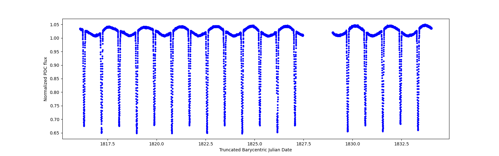 Zoomed-in timeseries plot