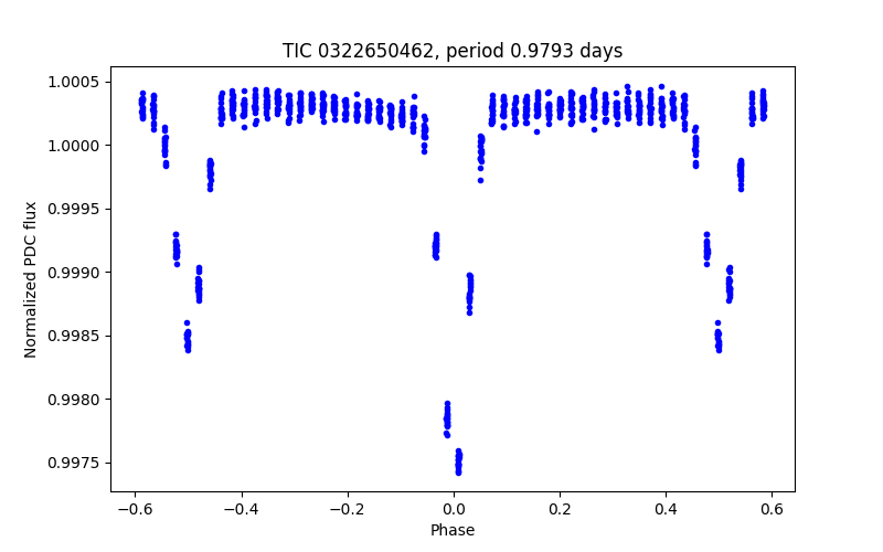 Phase plot