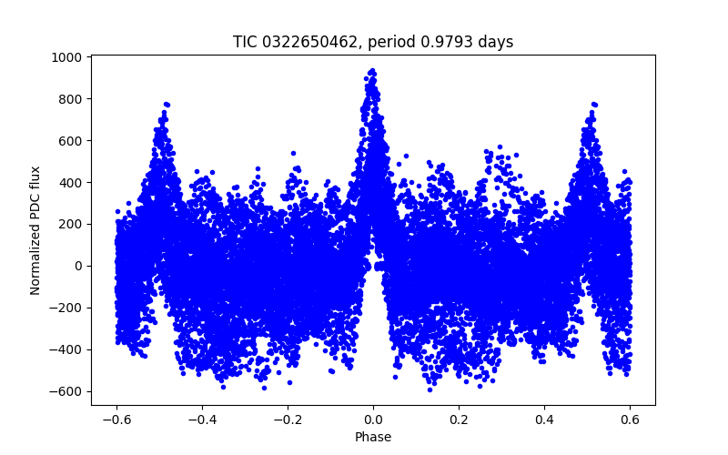 Phase plot
