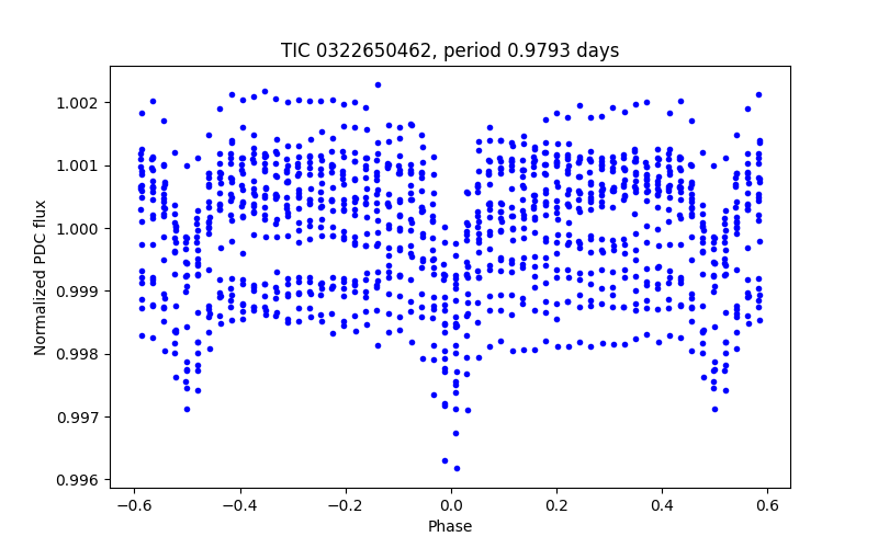 Phase plot