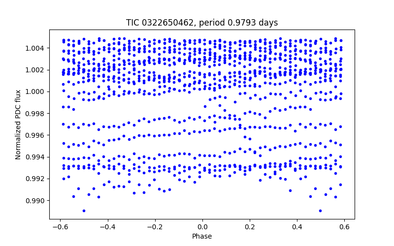 Phase plot