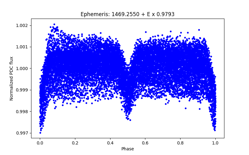 Phase plot