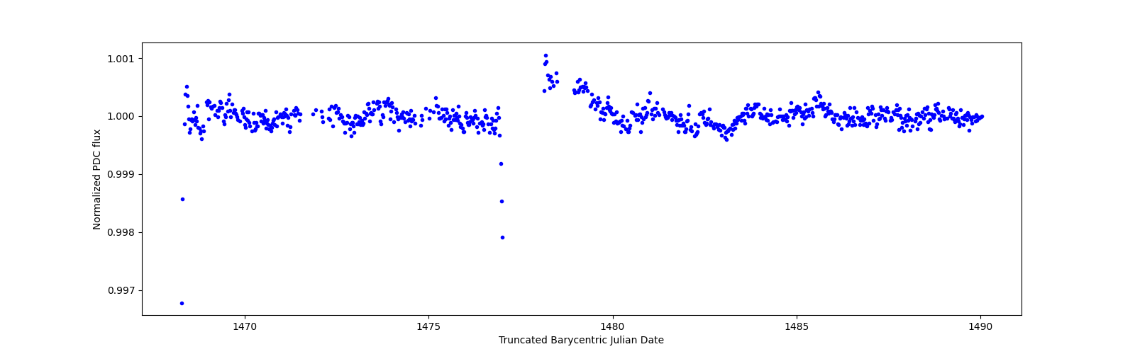 Timeseries plot