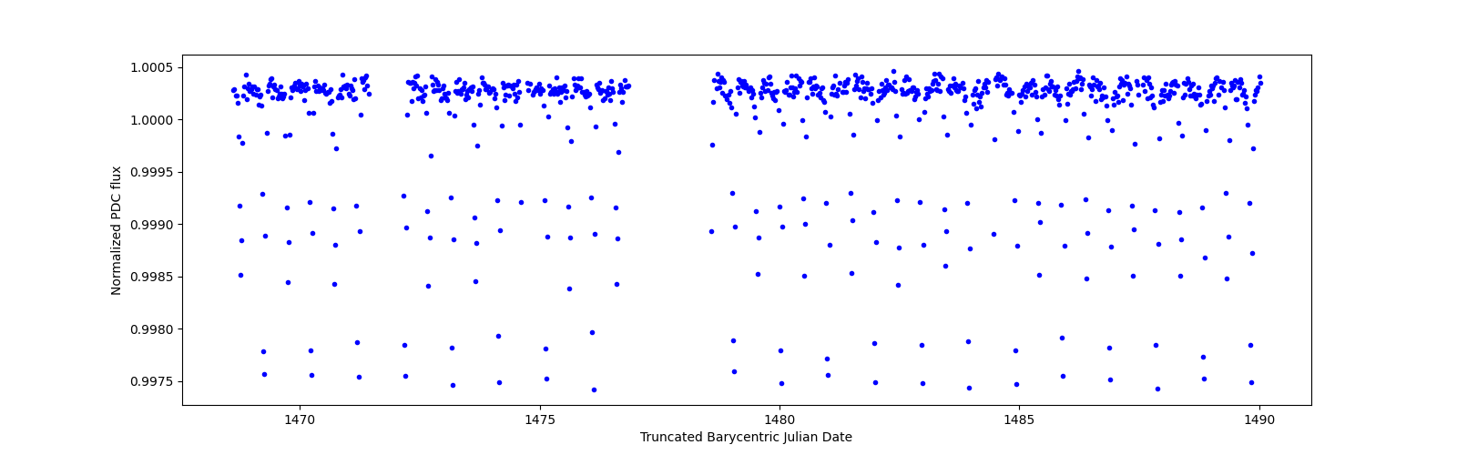 Timeseries plot
