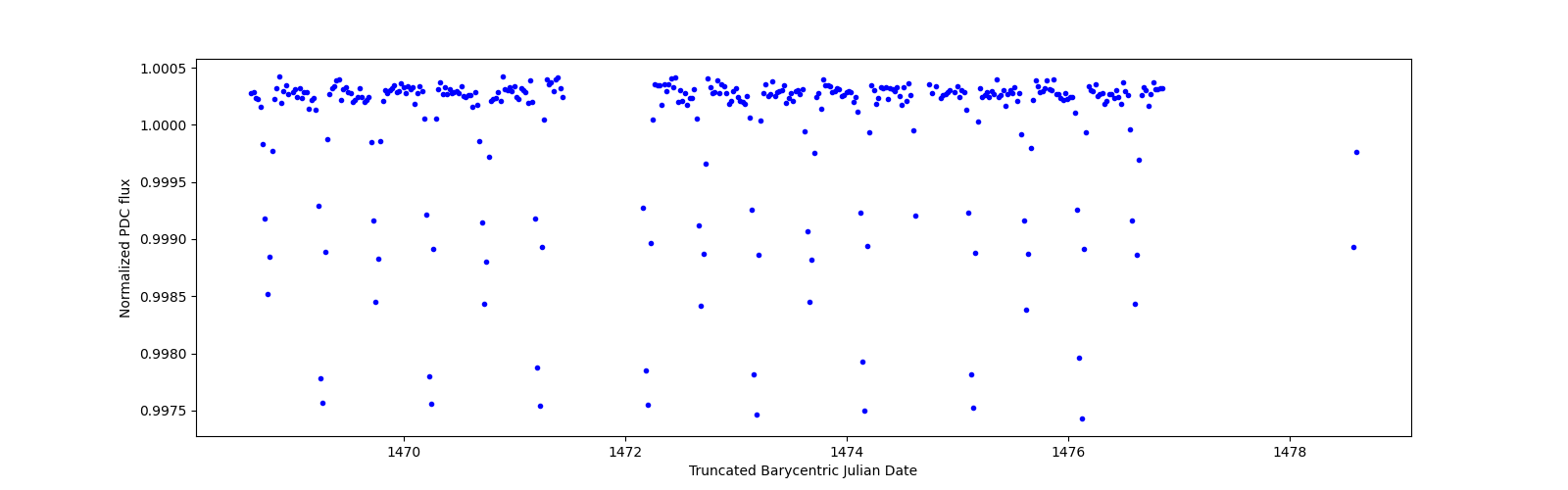 Zoomed-in timeseries plot