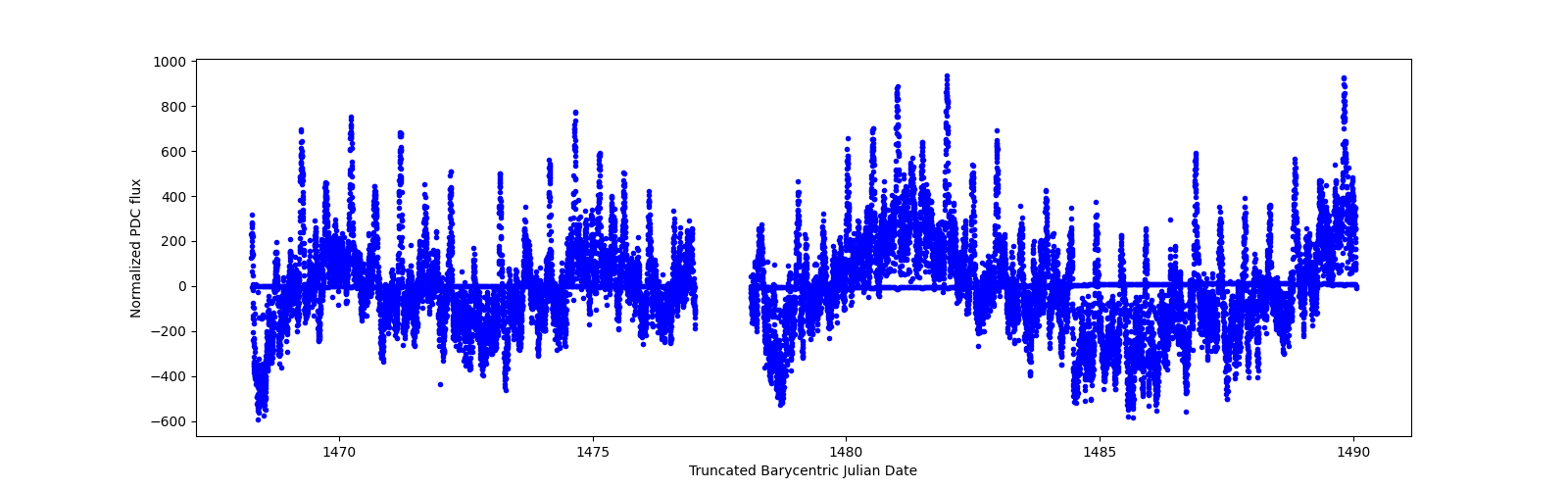 Timeseries plot