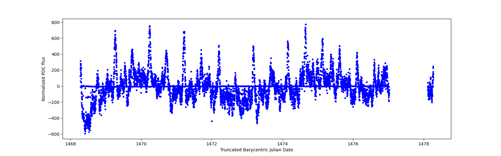 Zoomed-in timeseries plot