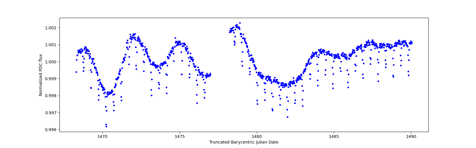 Timeseries plot