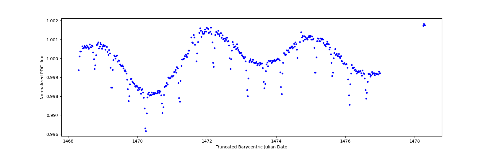 Zoomed-in timeseries plot
