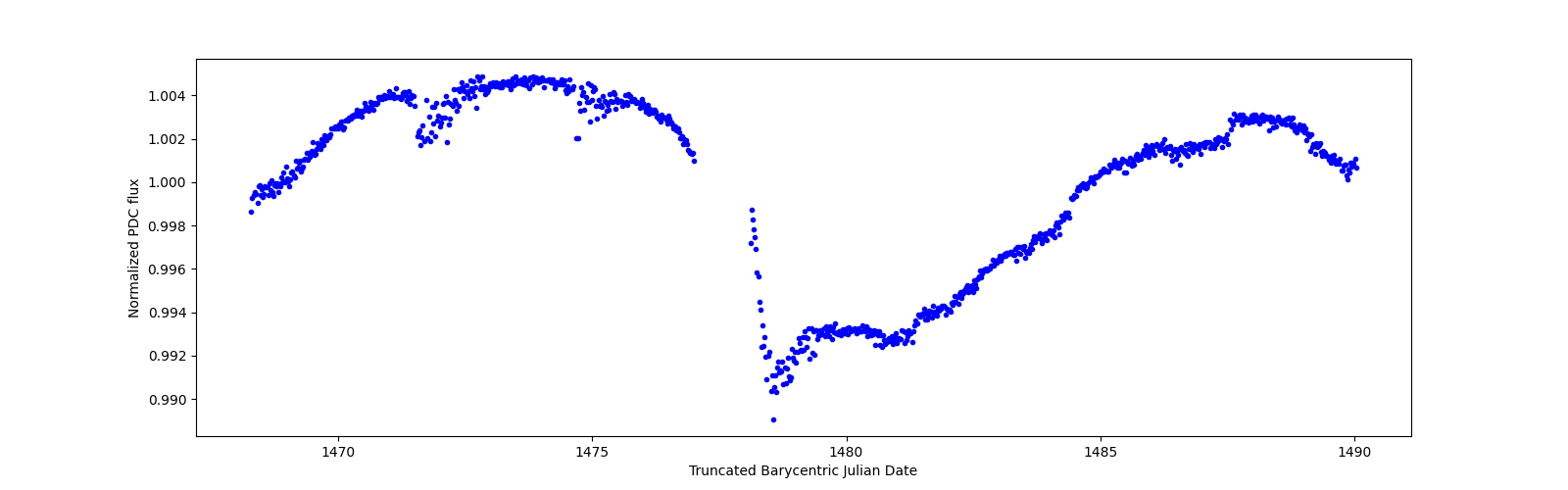 Timeseries plot