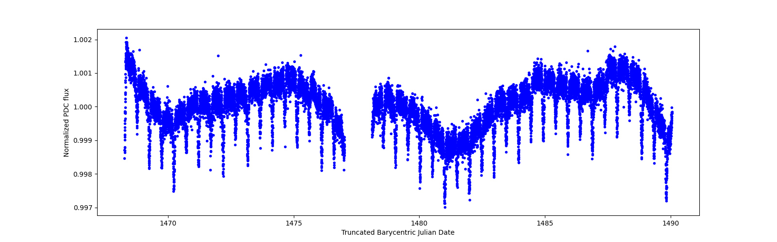 Timeseries plot