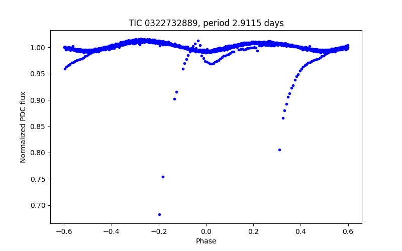 Phase plot