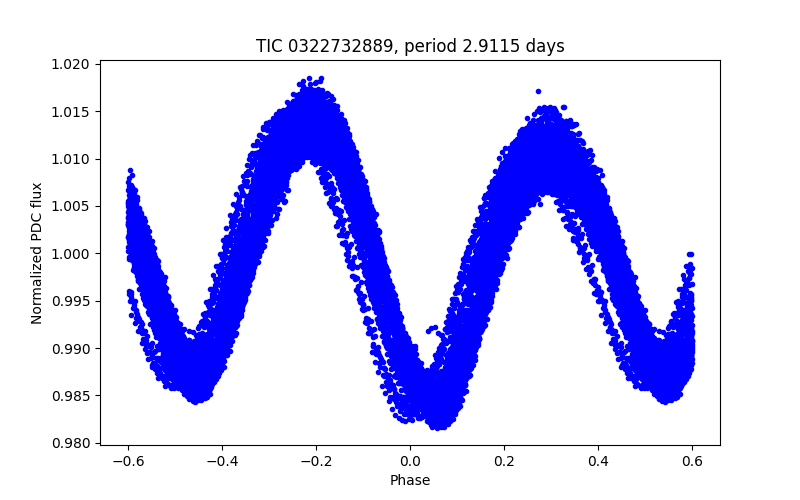 Phase plot