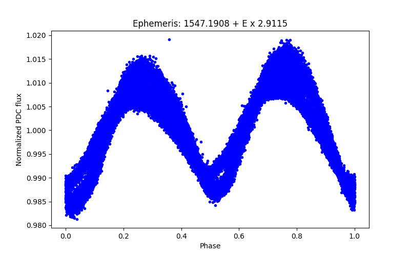 Phase plot