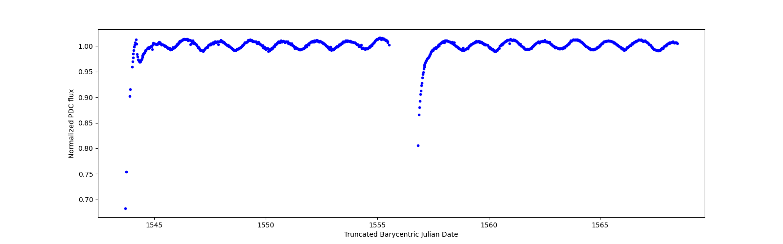 Timeseries plot