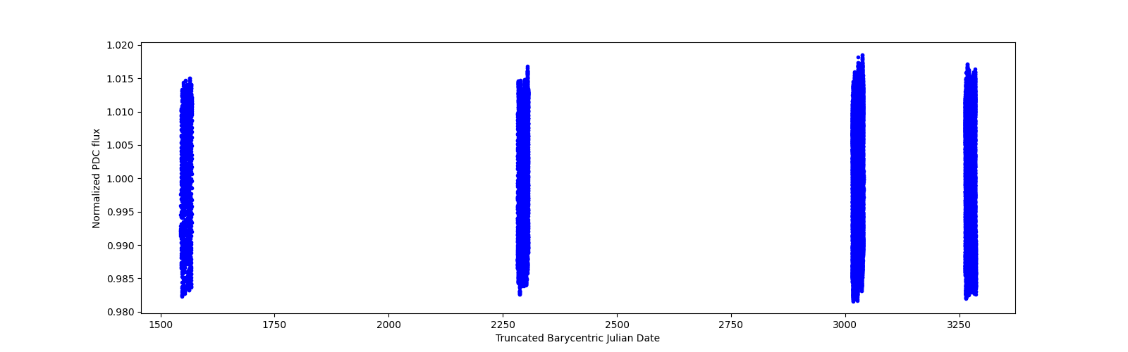 Timeseries plot