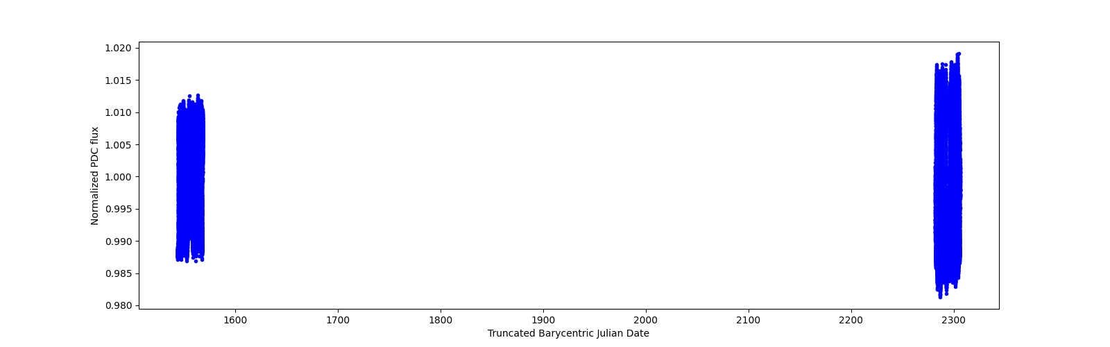 Timeseries plot