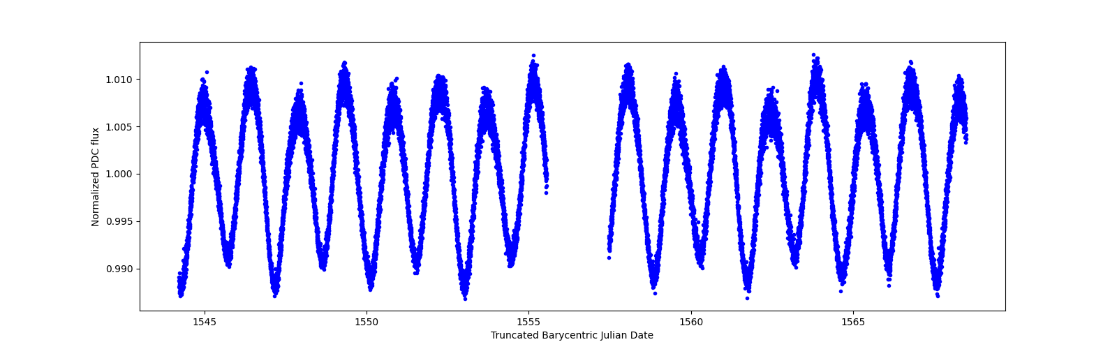 Zoomed-in timeseries plot