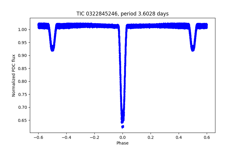 Phase plot
