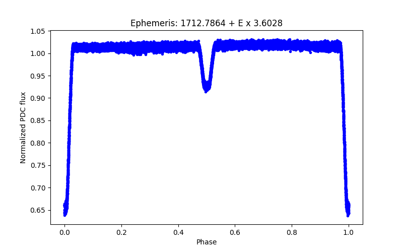 Phase plot