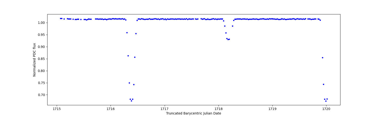 Zoomed-in timeseries plot