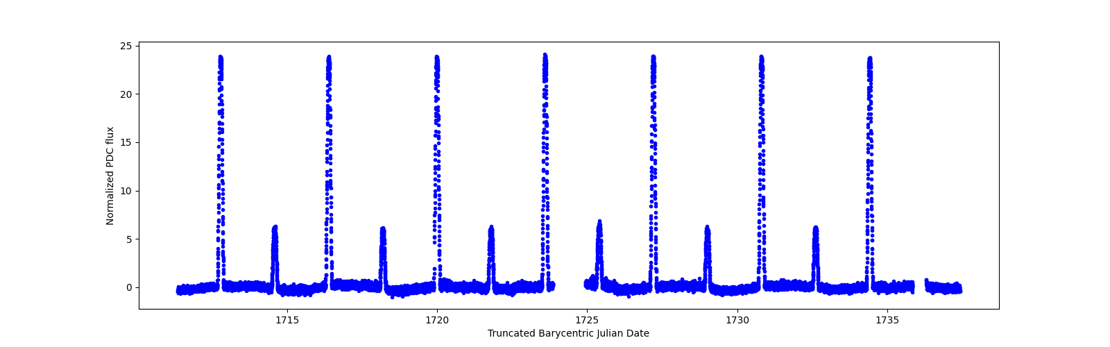 Timeseries plot