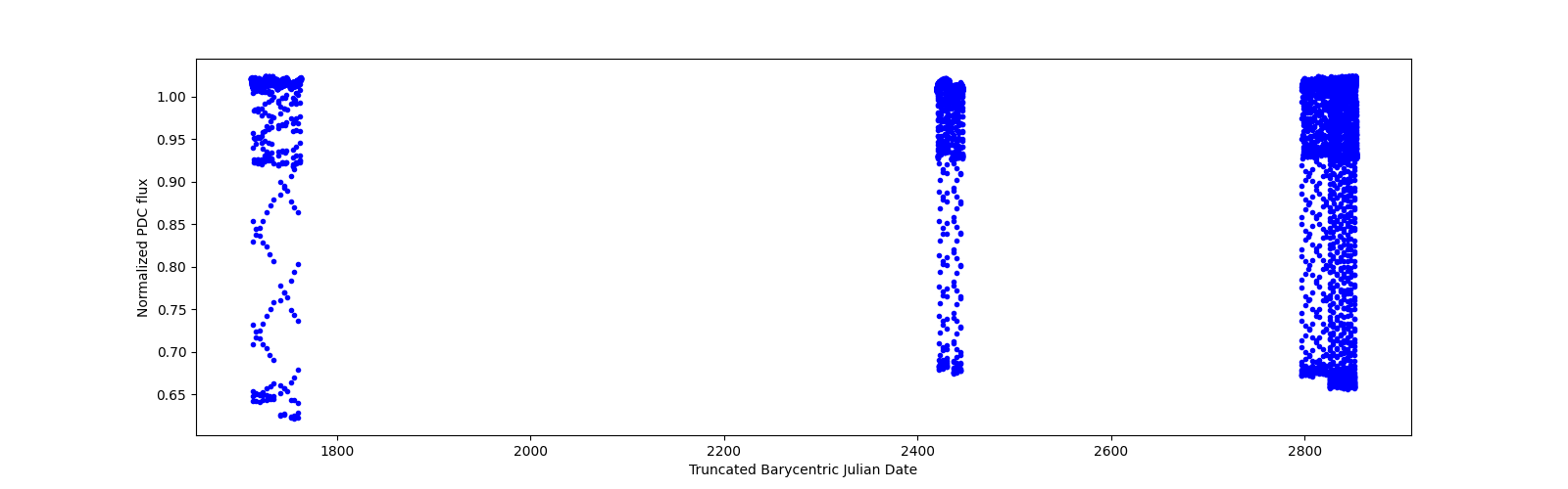 Timeseries plot