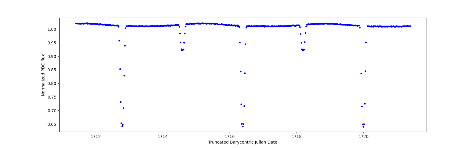 Zoomed-in timeseries plot