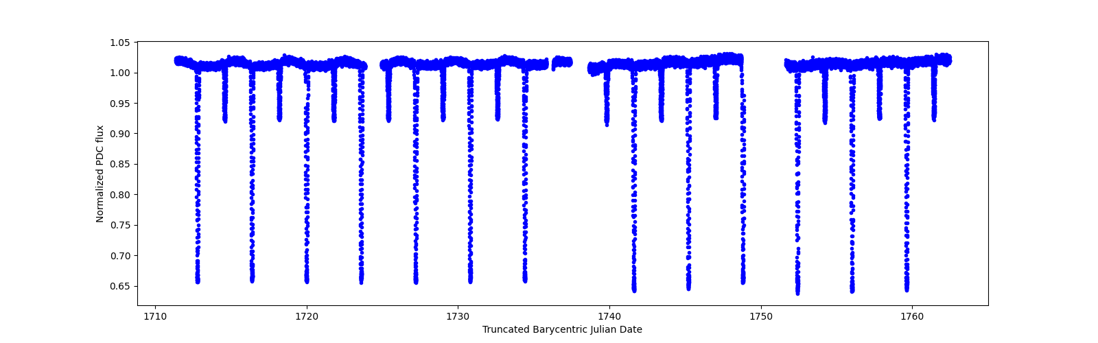 Timeseries plot