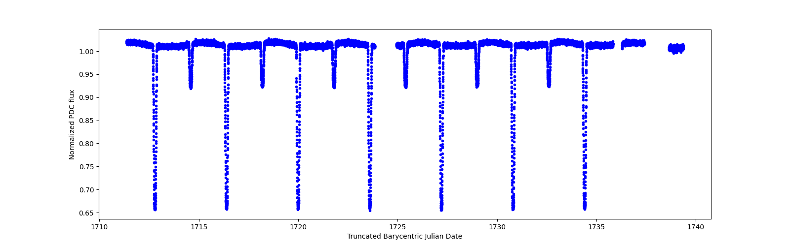 Zoomed-in timeseries plot