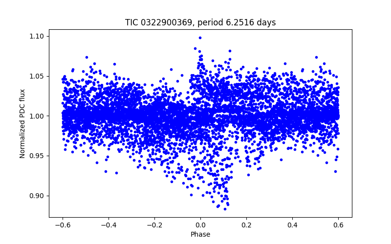 Phase plot