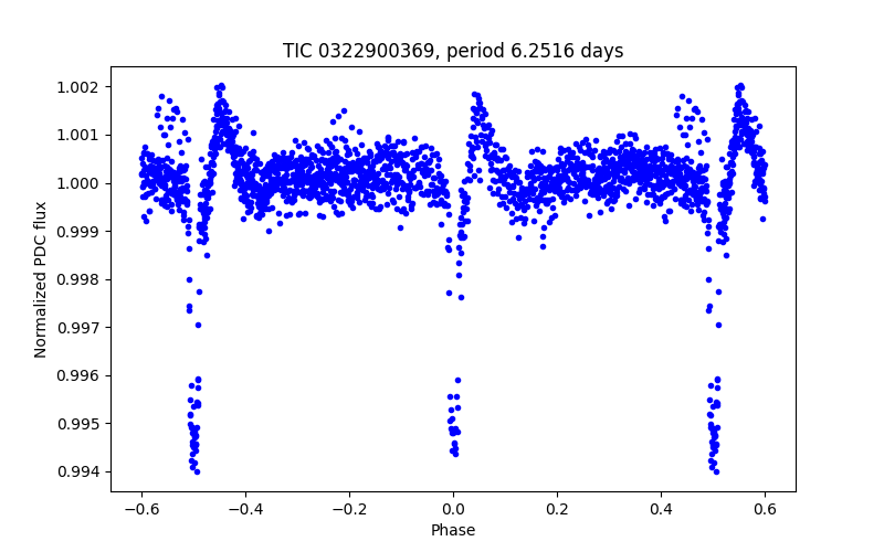 Phase plot