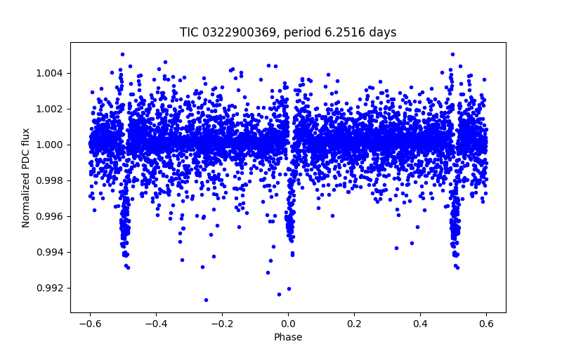 Phase plot