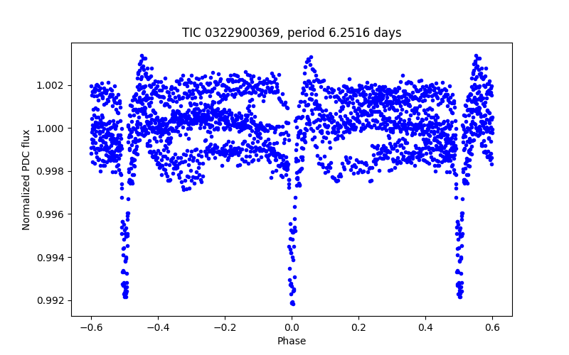 Phase plot