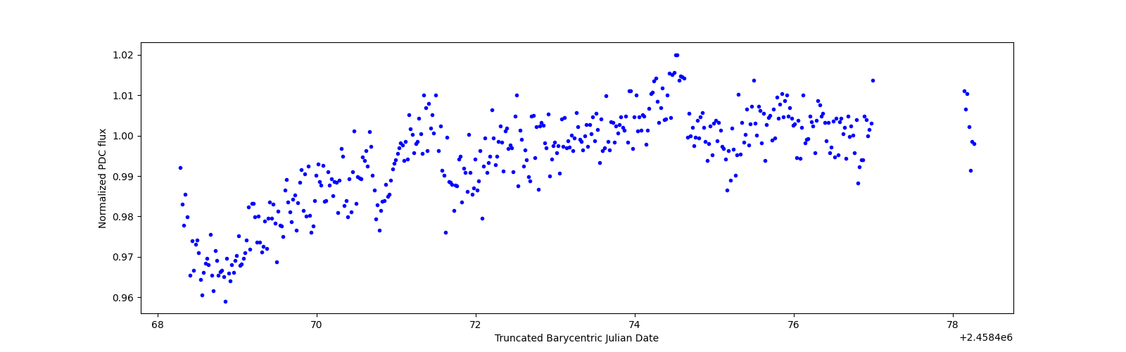 Zoomed-in timeseries plot
