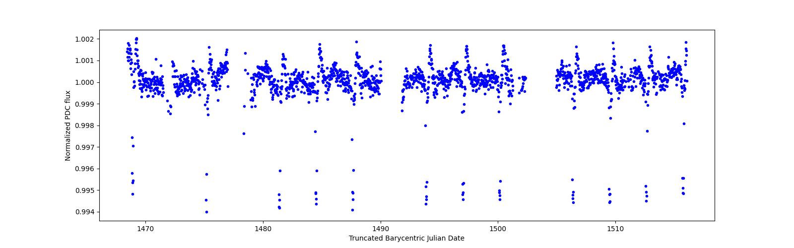 Timeseries plot
