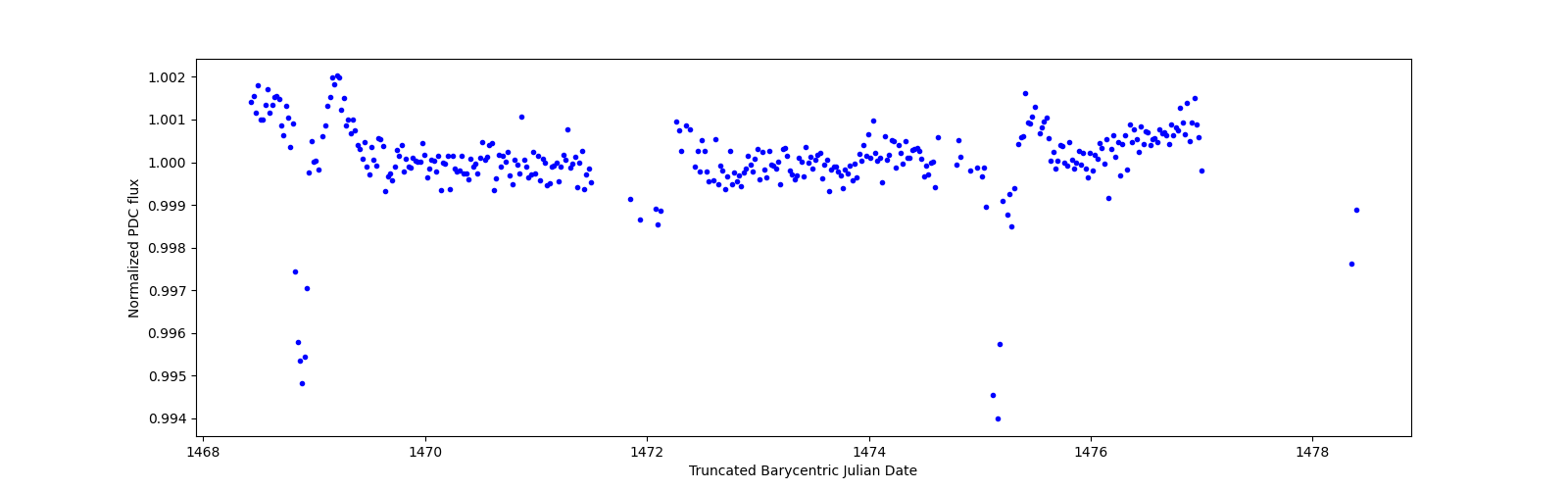 Zoomed-in timeseries plot
