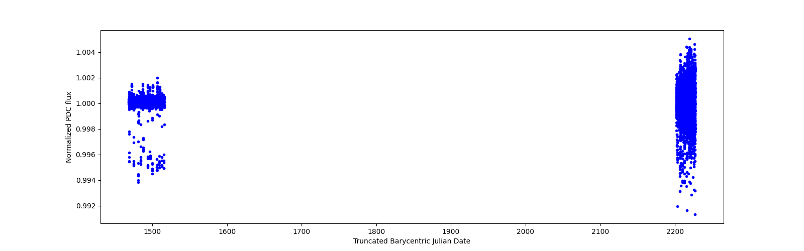Timeseries plot