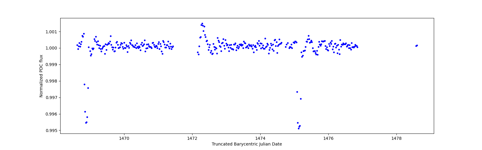 Zoomed-in timeseries plot