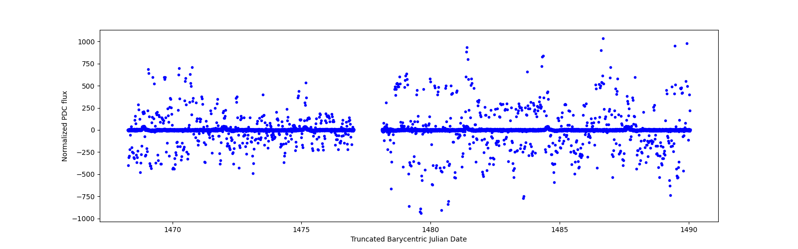 Timeseries plot