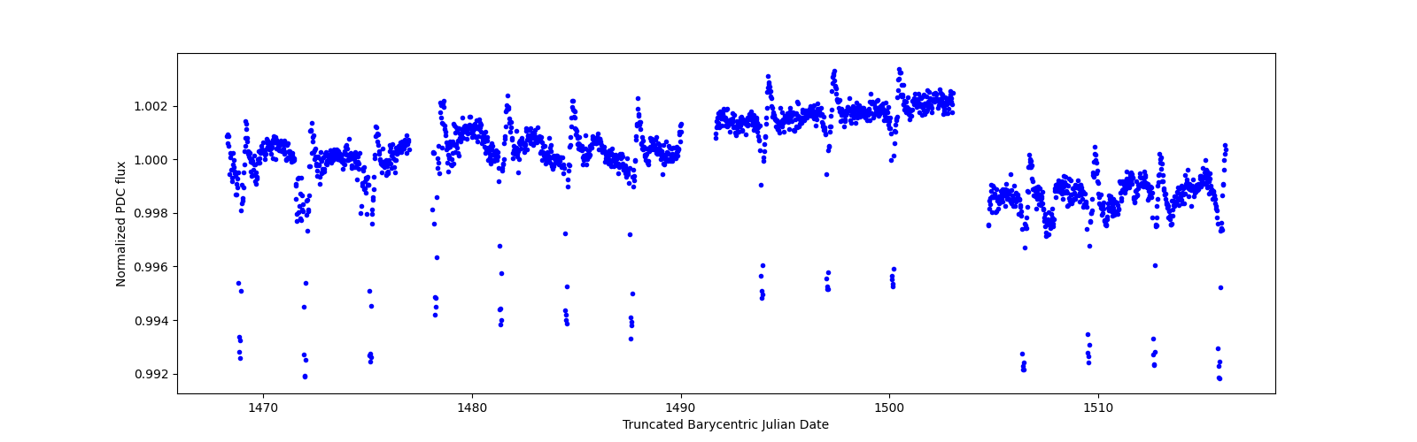 Timeseries plot