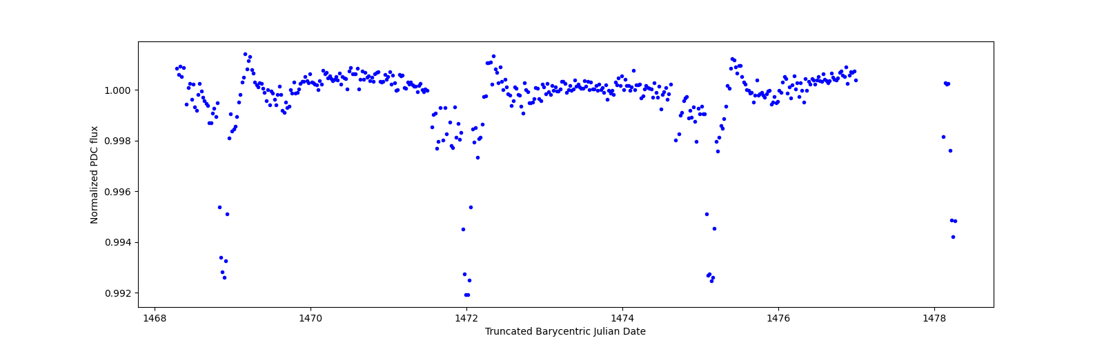 Zoomed-in timeseries plot