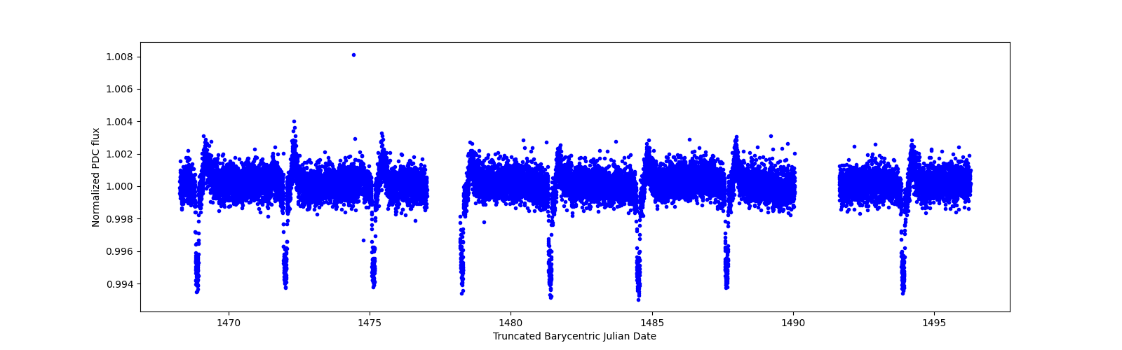 Zoomed-in timeseries plot