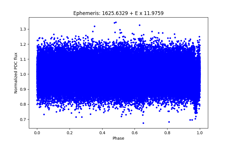 Phase plot