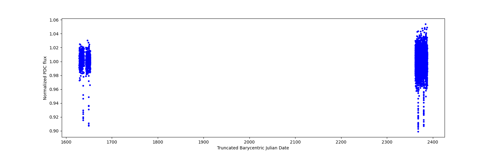 Timeseries plot