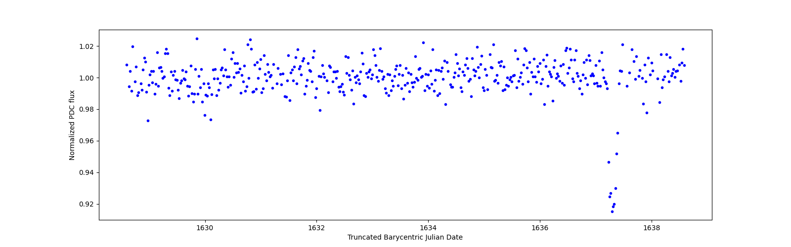Zoomed-in timeseries plot