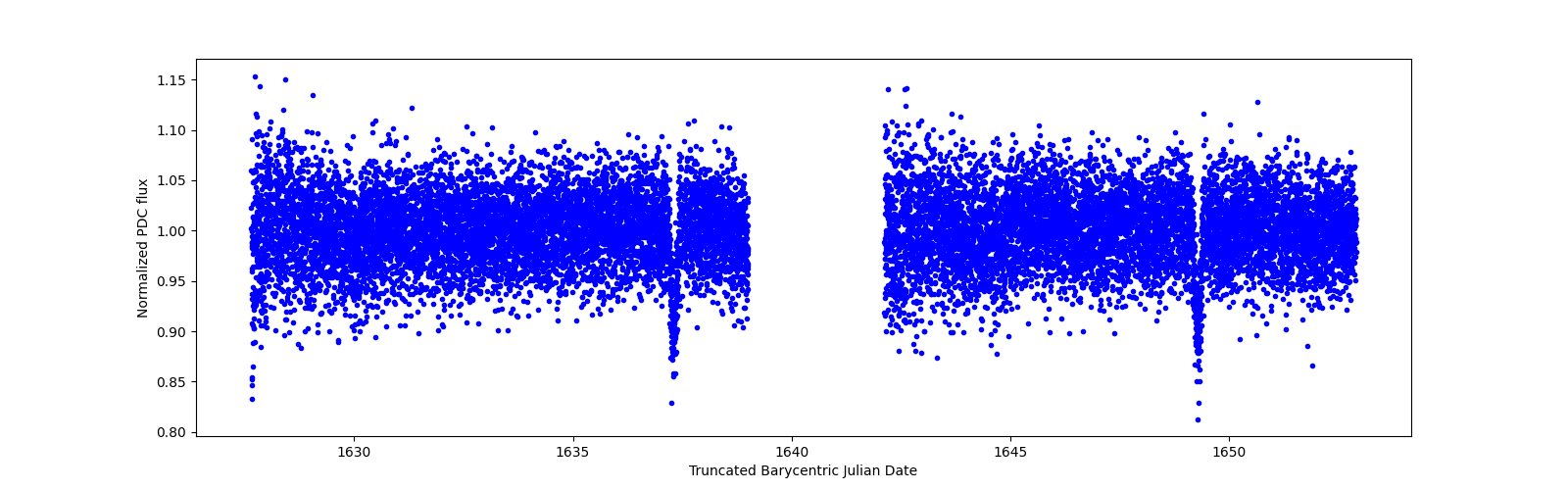 Zoomed-in timeseries plot