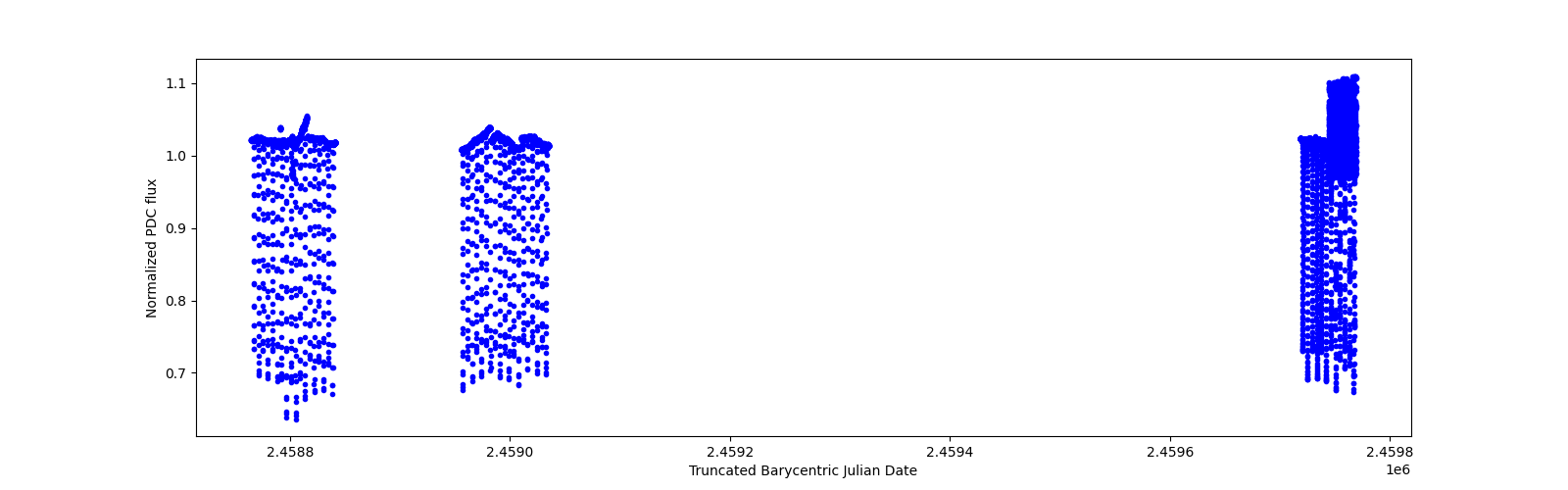 Timeseries plot