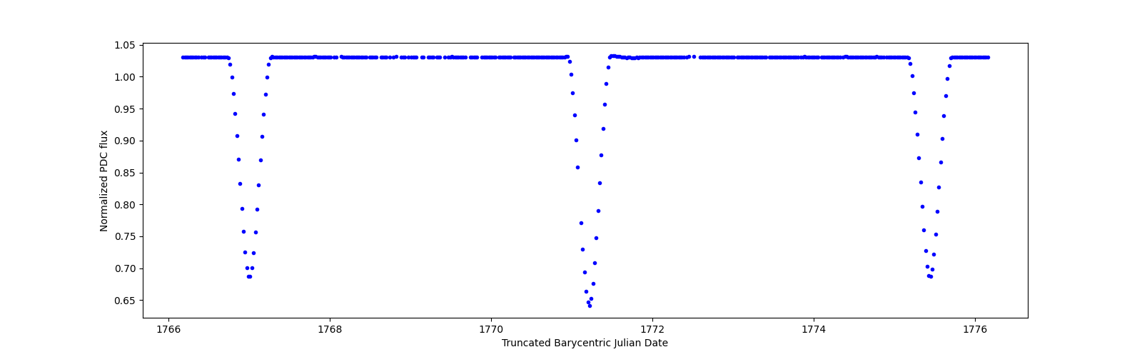 Zoomed-in timeseries plot
