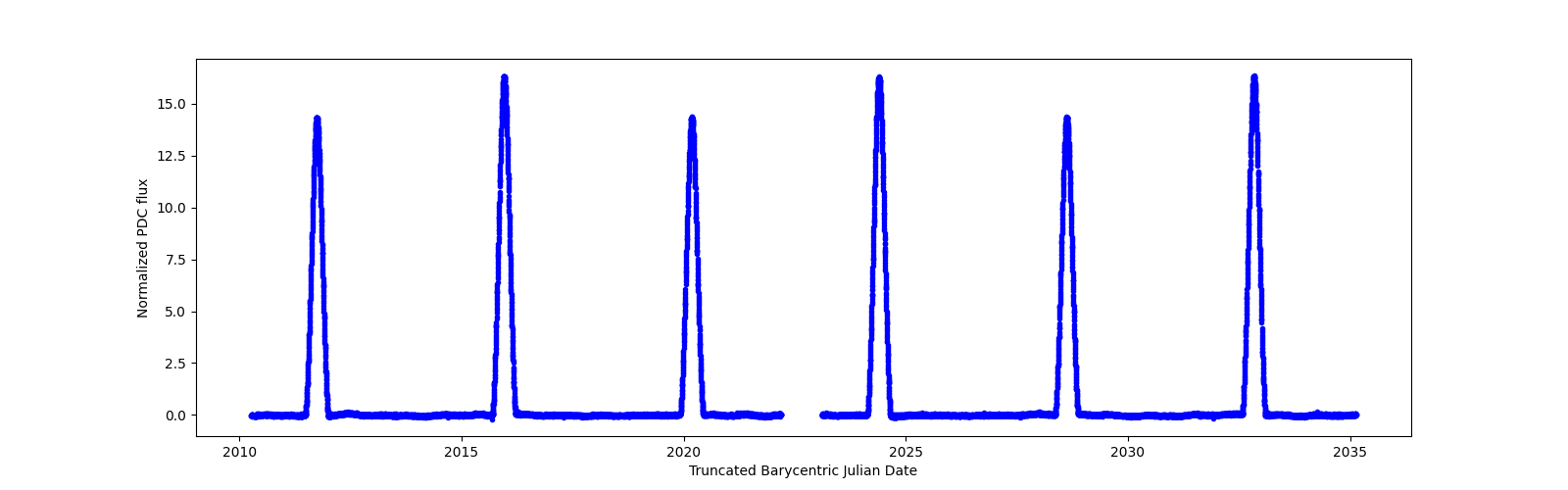 Timeseries plot